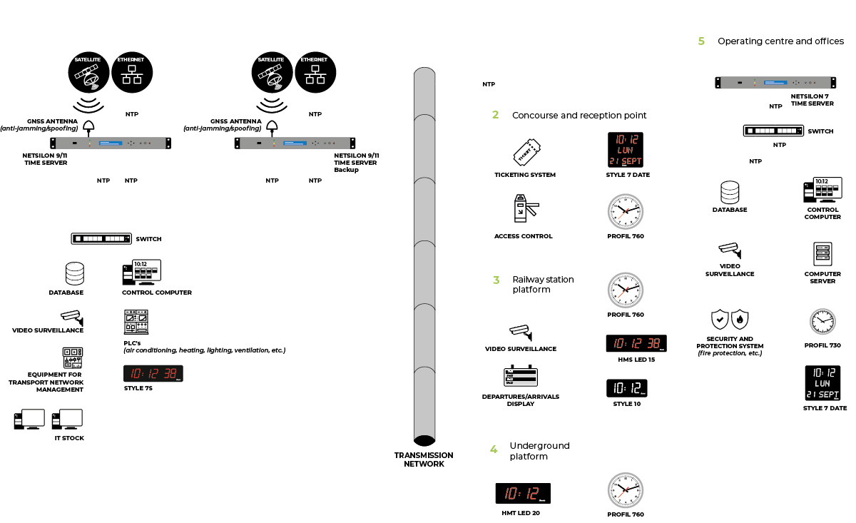 Time distribution installation in a railway infrastructure
