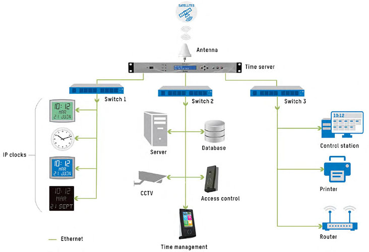 Ntp Time Server To Synchronise Clocks And Computing Equipments