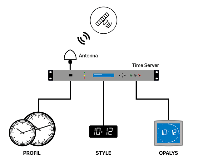 time-distributions