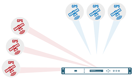 Time server - spoofing