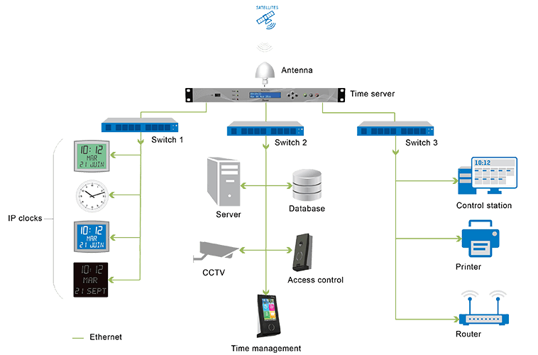 NTP time server to display an accurate and secure time