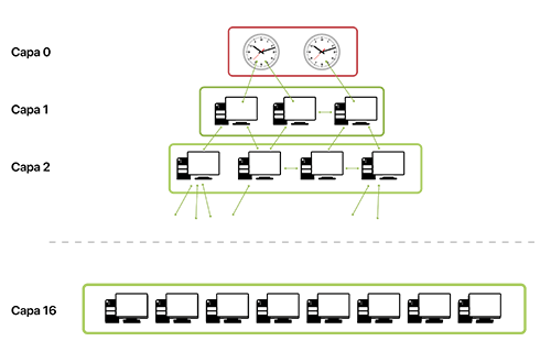 El protocolo NTP organizado en capas