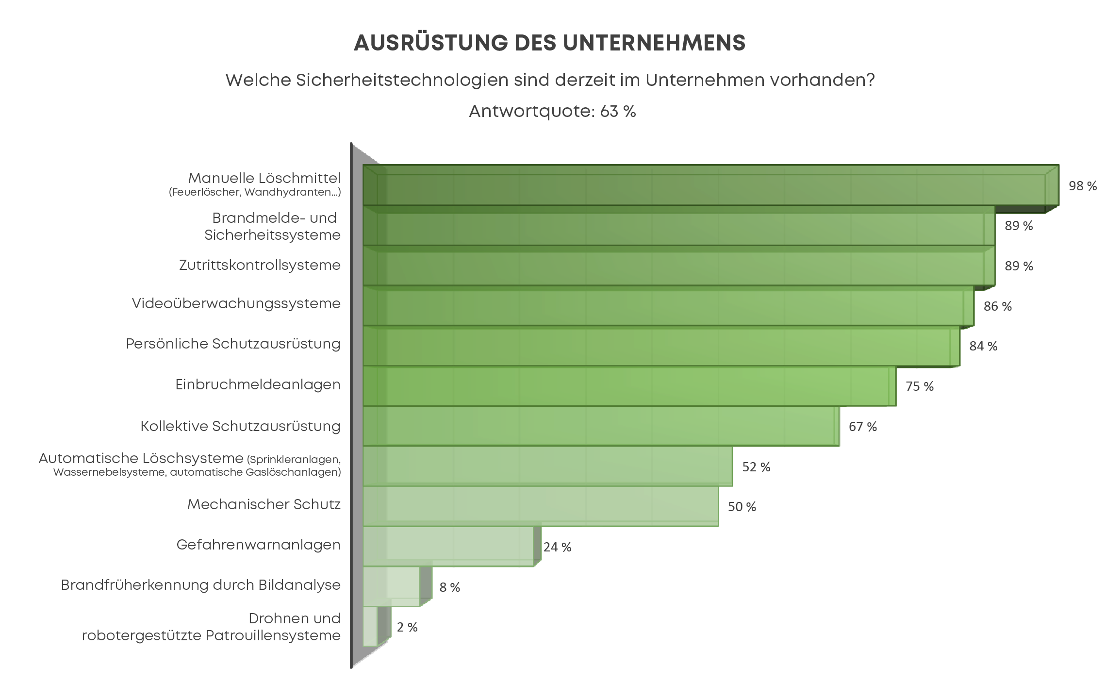 Sicherheitsausrüstungen für Industrieanlagen