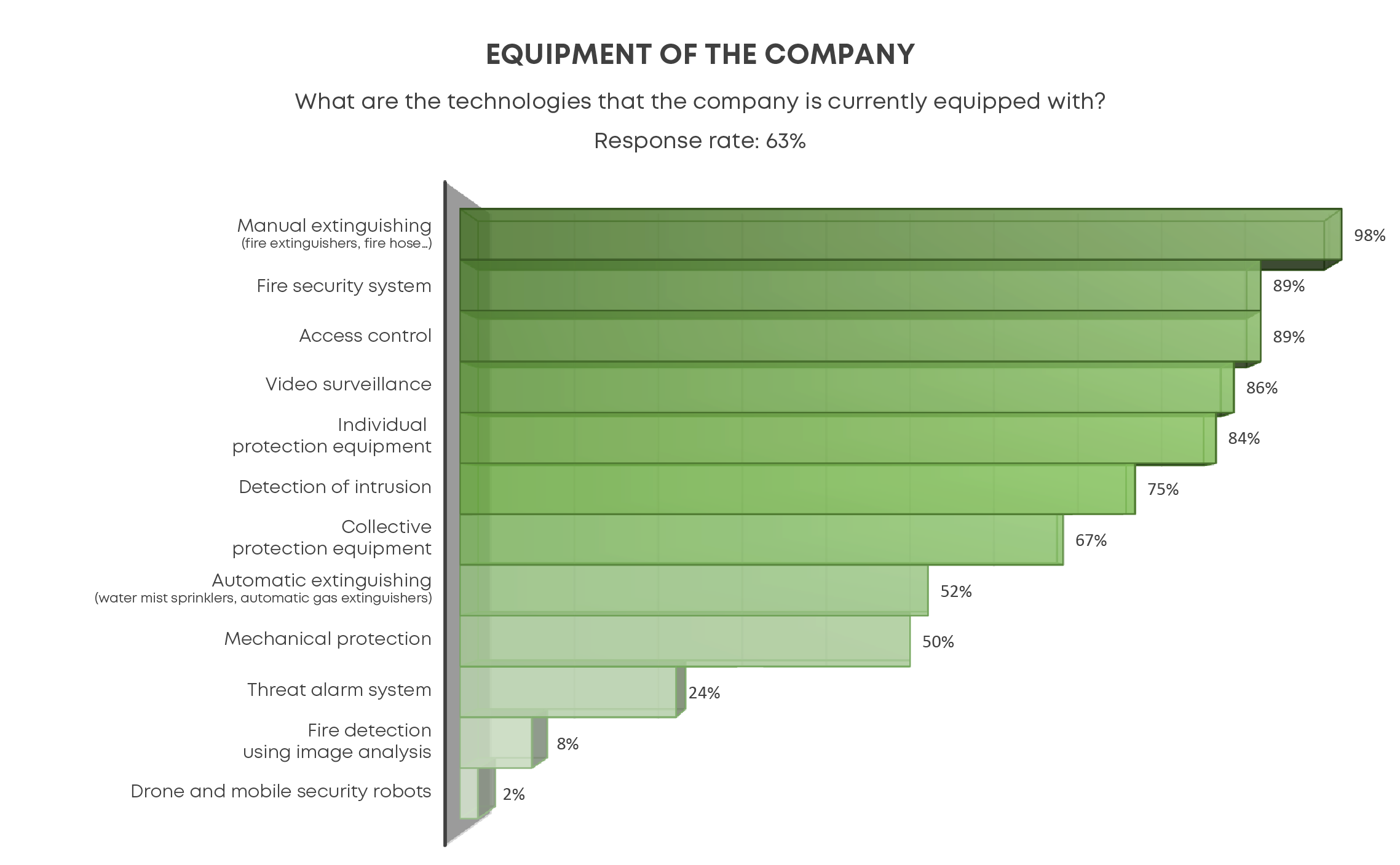 Safety equipment in industrial sites