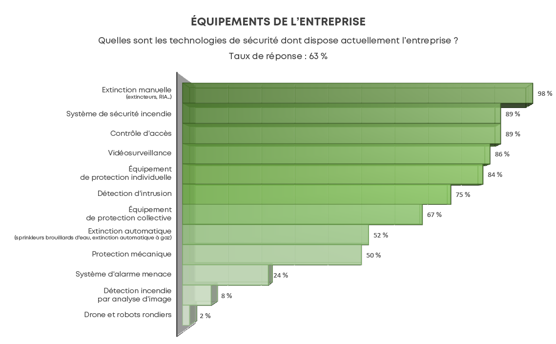 Equipements de sécurité des sites industriels