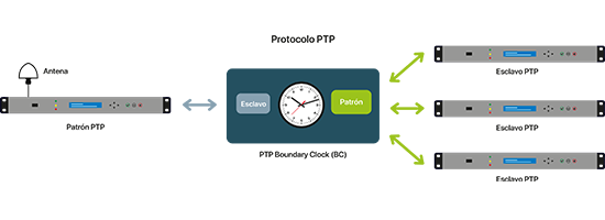 Los diferentes tipos de relojes - Boundary Clock