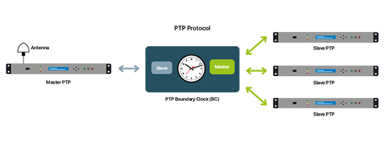 PTP protocol Boundary Clock (BC)
