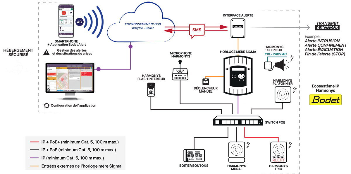 Installation complète de Bodet Alert