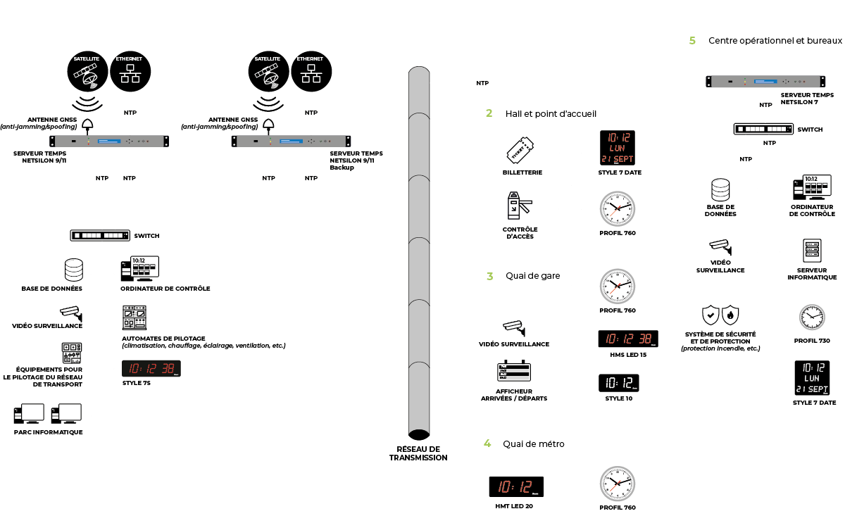 Installation distribution horaire dans une infrastructure ferroviaire