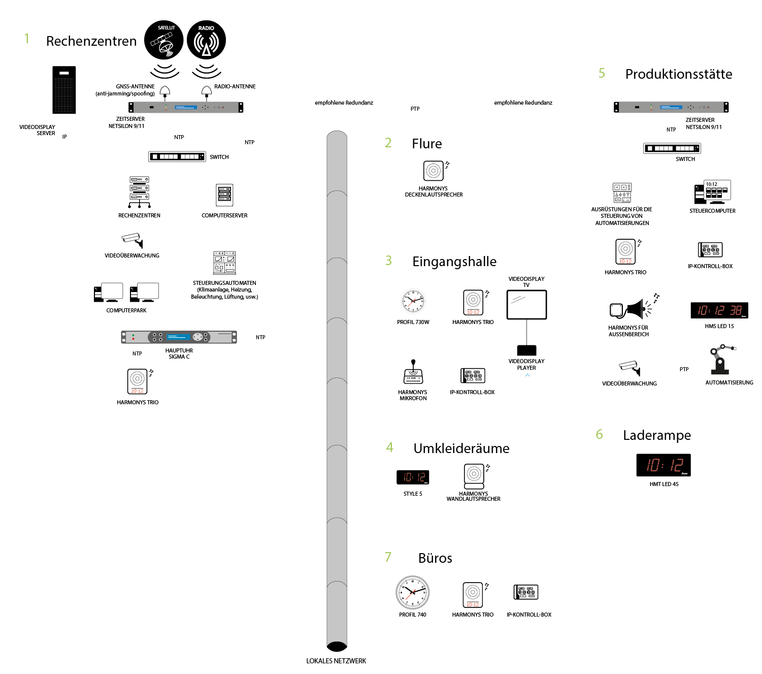 Beispiel einer Installation für die Verteilung der synchronisierten Zeit an einem Industriestandort