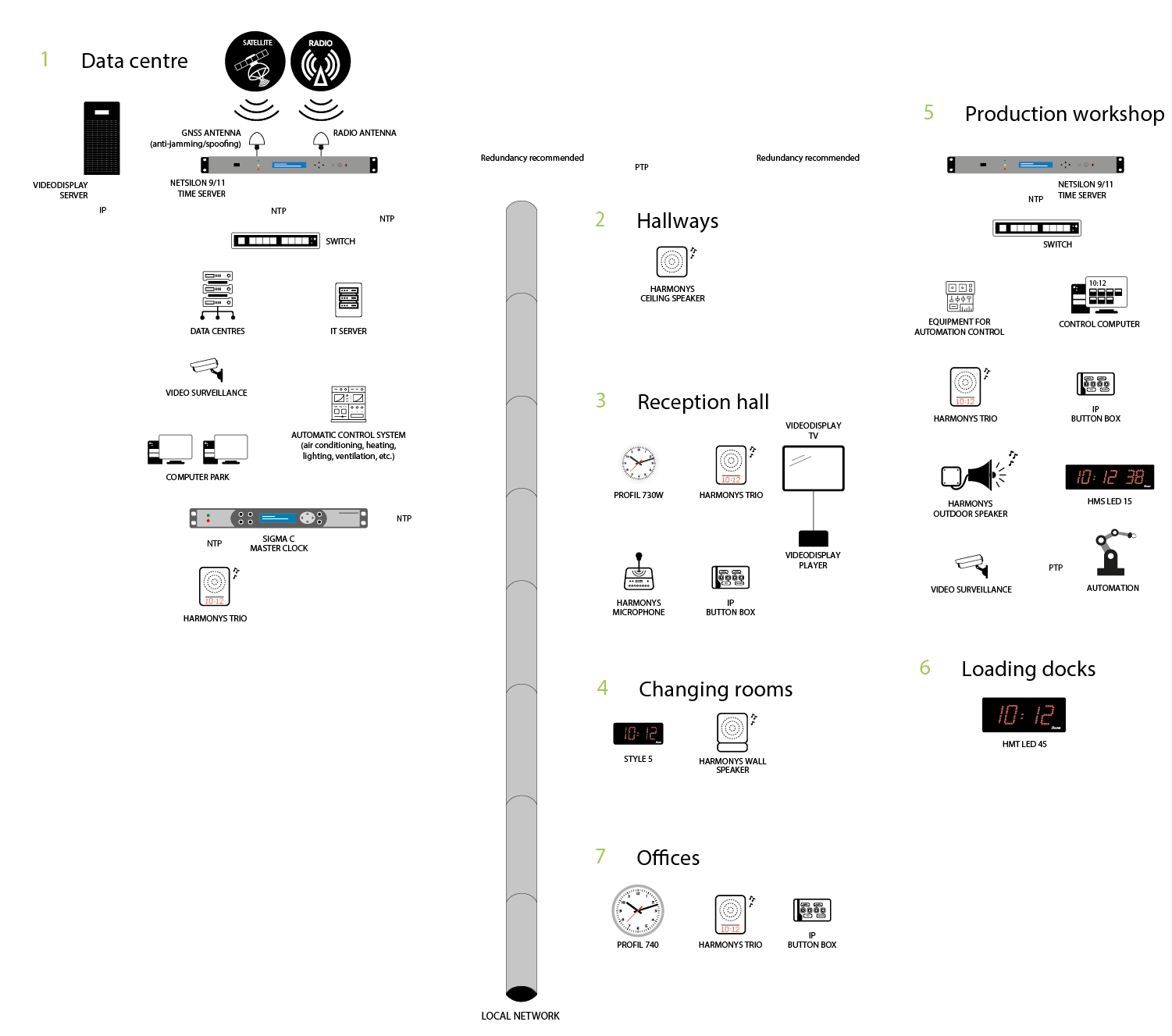 Installation example for distributing synchronised time in an industrial site