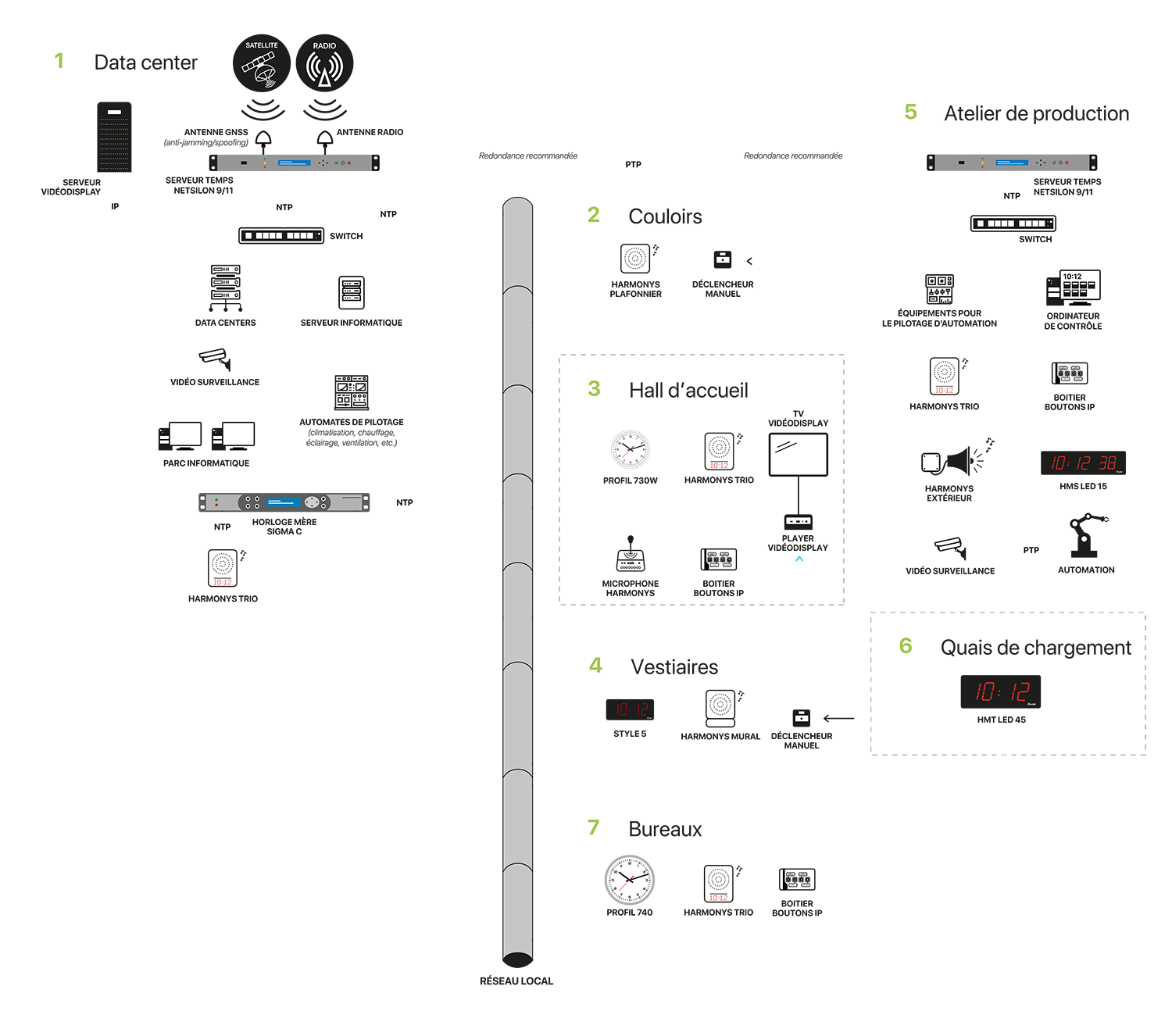 Exemple d’une installation pour la distribution de l’heure synchronisée sur un site industriel